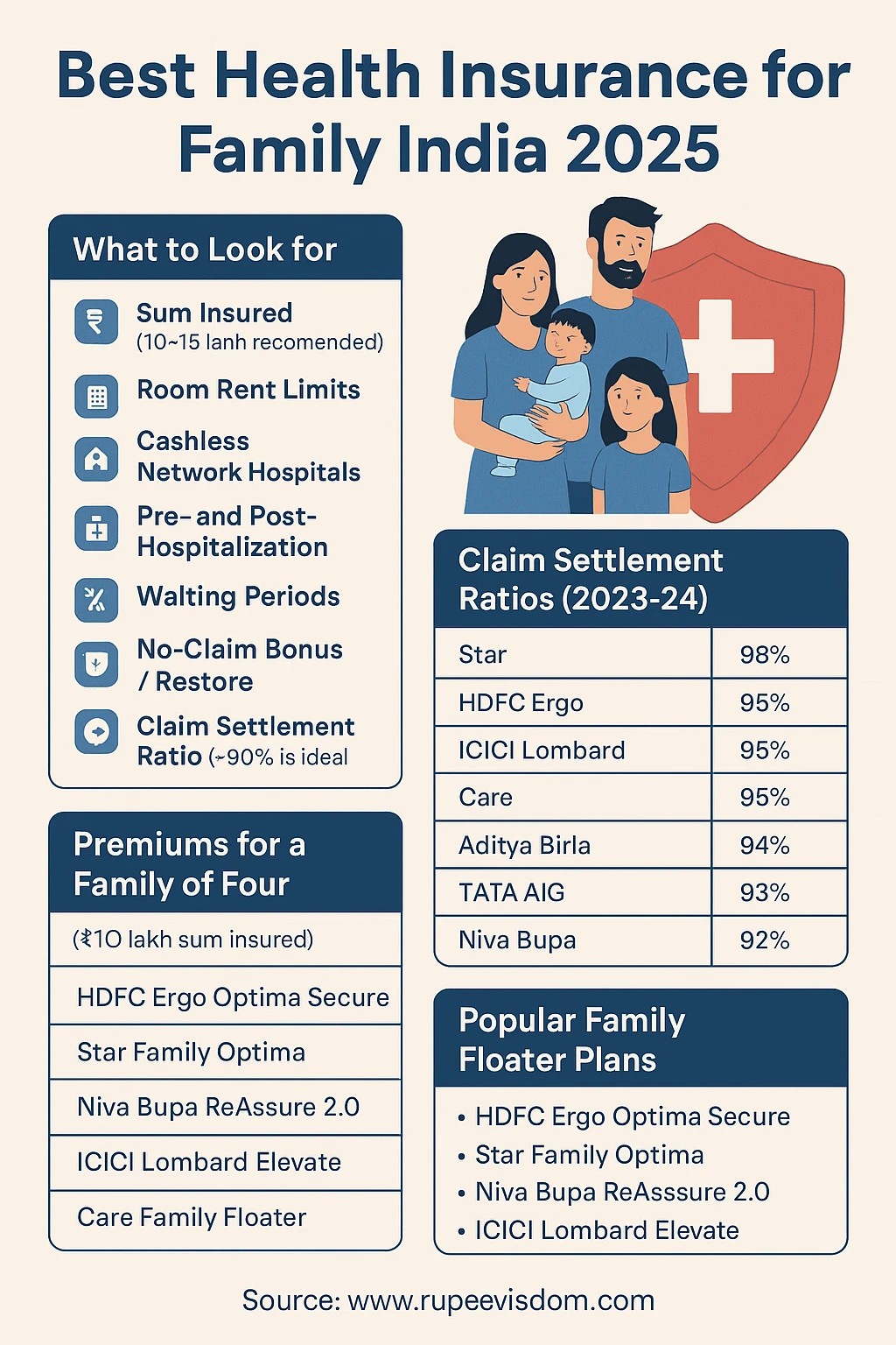 Best Health Insurance for Family India 2025
