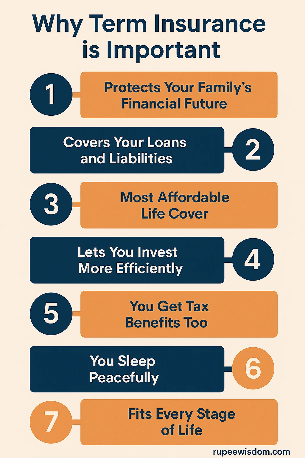 Why Term Insurance is Important — infographic showing seven key reasons to buy term insurance for family financial protection