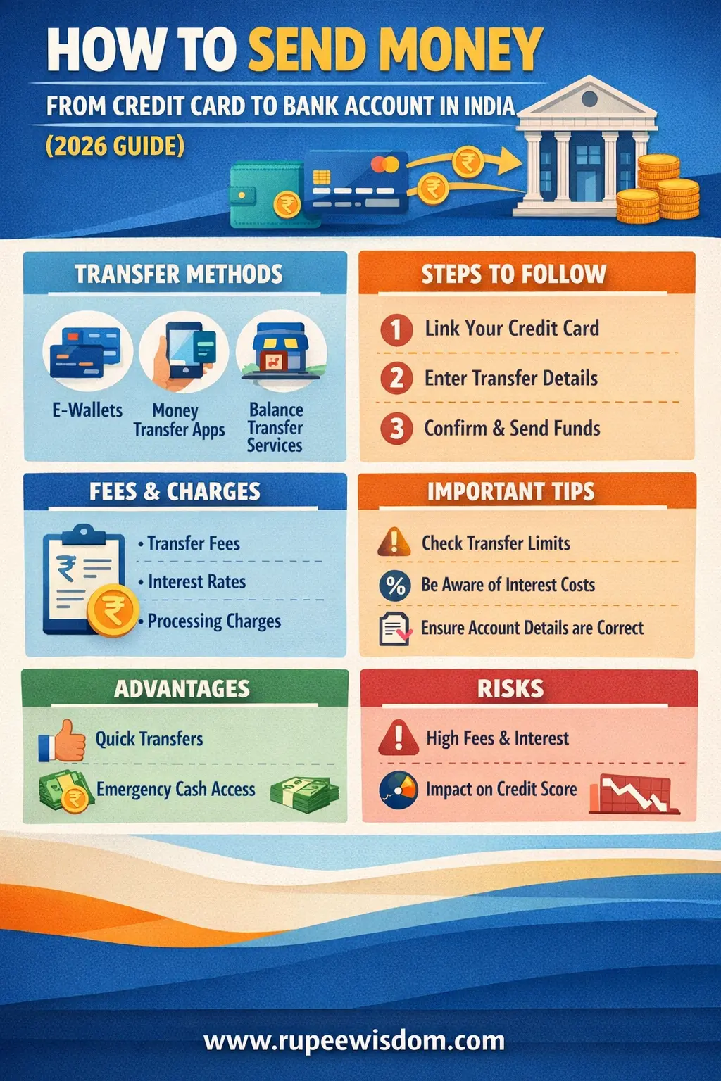 How to Send Money From Credit Card to Bank Account in India 2026 Guide - Rupee Wisdom Infographic